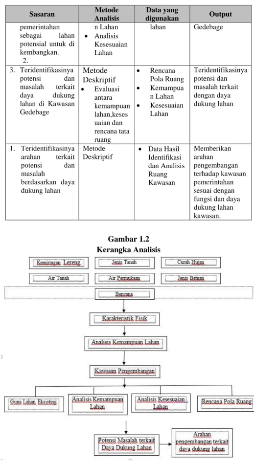 Gambar 1.2  Kerangka Analisis 