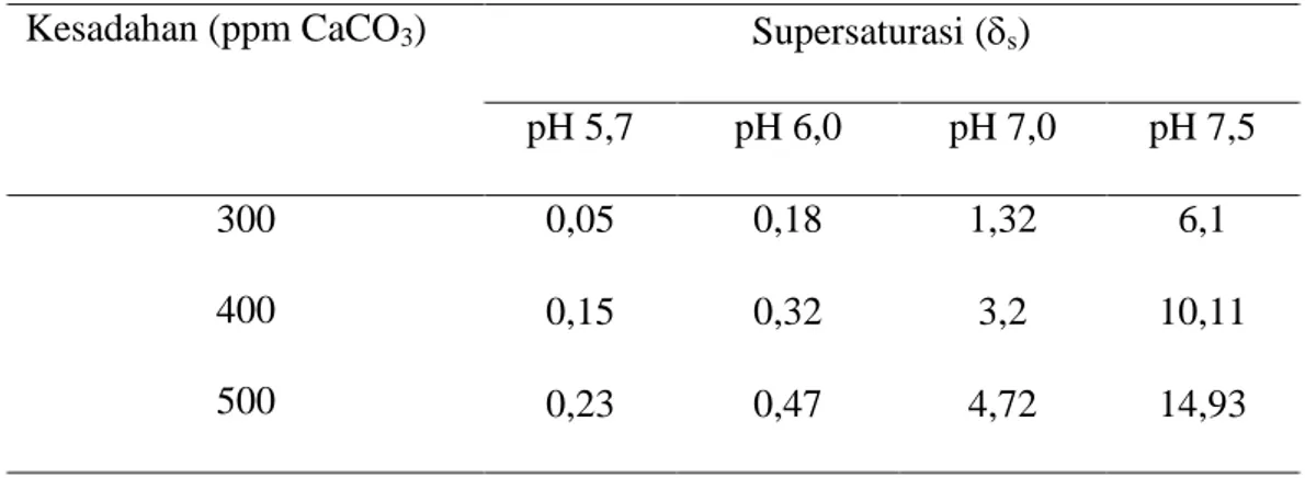 Tabel 1. Nilai supersaturasi ( s ) pada beberapa tingkat kesadahan dan pH pada 