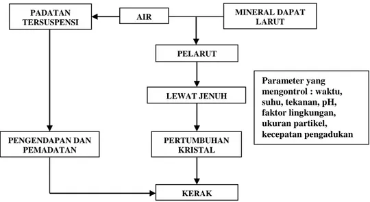 Gambar 1. Skema umum mekanisme pembentukan deposit kerak air (Salimin  dan Gunandjar, 2007)