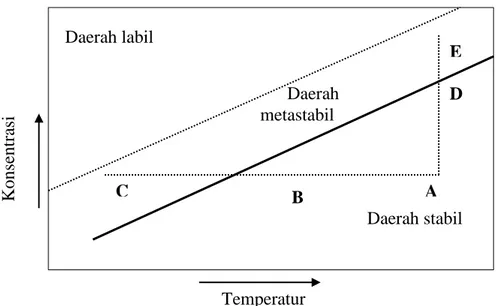 Gambar 3. Diagram hubungan temperatur – konsentrasi dalam proses kristalisasi  (Alexeyev dalam Wafiroh, 1995)