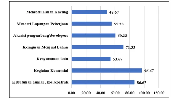 Gambar 7. Hasil Survei Faktor Penyebab  Urban Sprawl  di Pinggiran Kota Singaraja