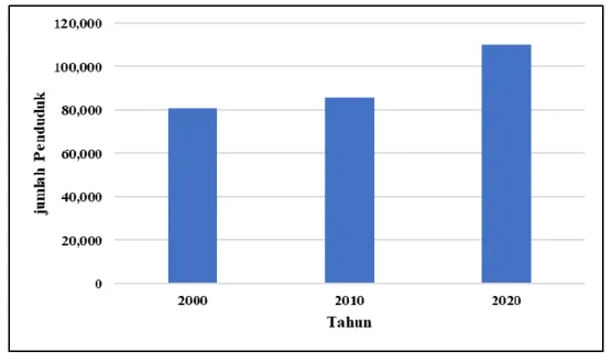 Gambar 1.  Pertambahan Penduduk di Kota Singaraja Tahun 2000, 2010, dan 2020 