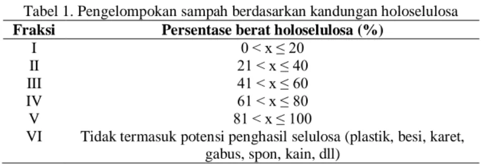 Tabel 1. Pengelompokan sampah berdasarkan kandungan holoselulosa 