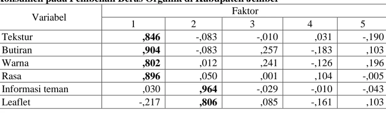 Tabel  1.  Hasil  Analisis  Variabel-variabel  yang  Berpengaruh  Terhadap  Perilaku  Konsumen pada Pembelian Beras Organik di Kabupaten Jember 