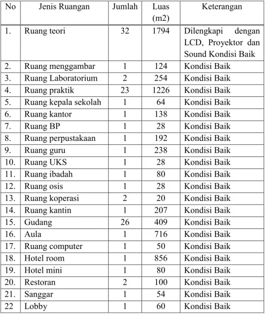 Tabel 1.1. Keadaan fasilitas SMK Negeri 4 Yogyakarta 