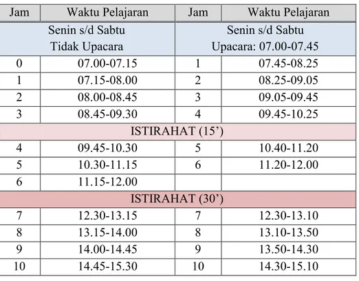 Tabel 1.2. Pembagian waktu pelajaran SMK Negeri 4 Yogyakarta 