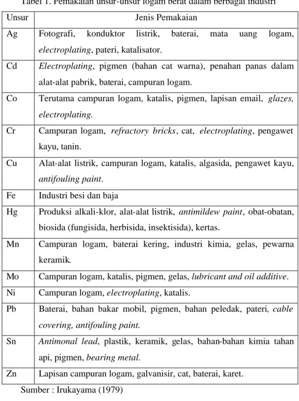 Tabel 1. Pemakaian unsur-unsur logam berat dalam berbagai industri 