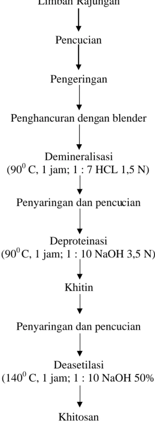 Gambar 5. Skema pembuatan khitin dan khitosan (Suptijah et al. 1992) 