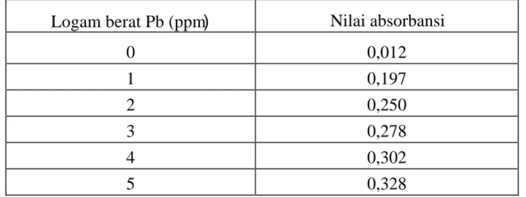 Tabel 5. Nilai absorbansi kurva standar logam berat Pb  Logam berat Pb (ppm)  Nilai absorbansi 