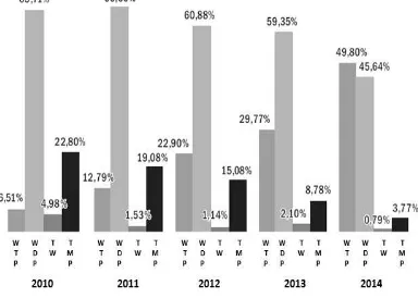 Gambar 1.1. Perkembangan Opini BPK-RI terhadap LKPD Tahun 2010 – 2014  