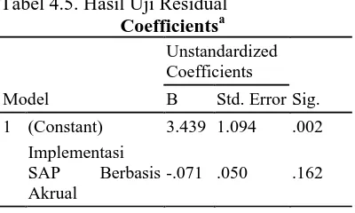 Tabel 4.5. Hasil Uji Residual Coefficientsa Unstandardized 