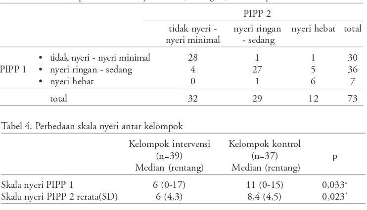 Tabel 3. Kesesuaian penilaian skala nyeri PIPP (3 kategori) antara 2 penilai