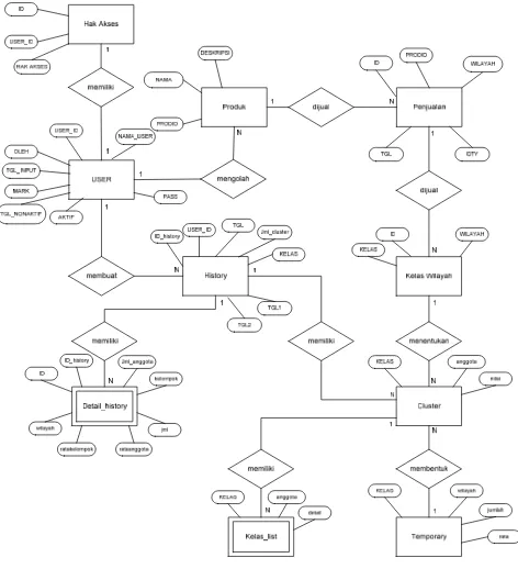 Gambar 2  Entity Relationship Diagram (ERD) 