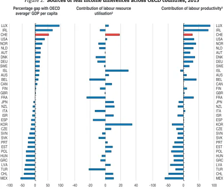 Figure 2. Sources of real income differences across OECD countries, 2015