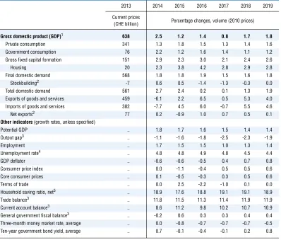 Table 1. Macroeconomic indicators and projections