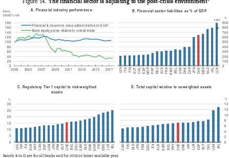 Figure 14. The financial sector is adjusting to the post-crisis environment1