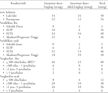Tabel 2. Cakupan imunisasi dasar untuk masing-masingjenis imunisasi (%)