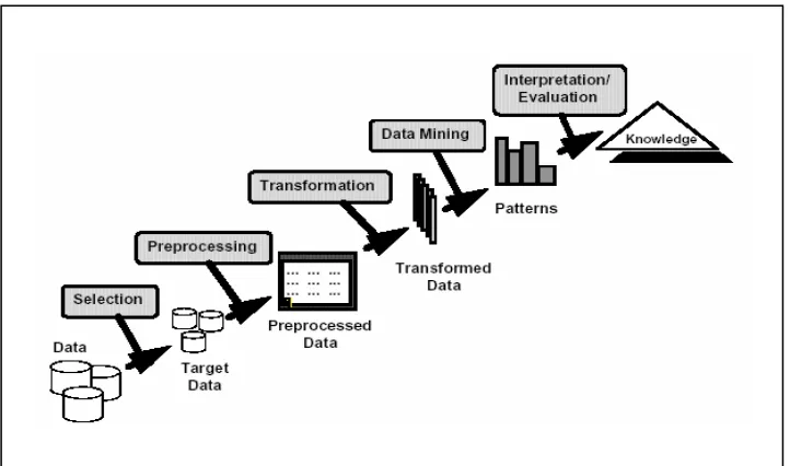 Gambar 1  Tahapan Knowledge Discovery in Databases