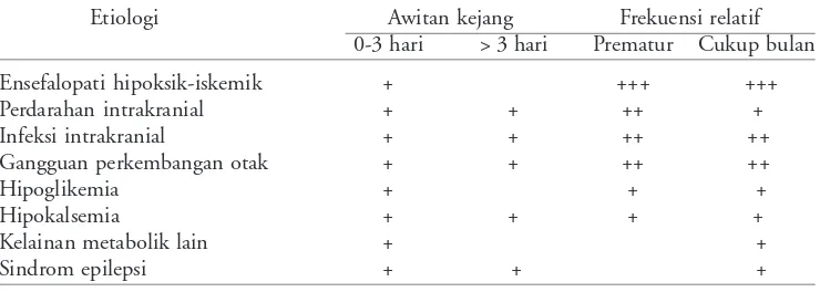 Tabel 1. Etiologi kejang neonatus dihubungkan dengan awitan kejang dan frekuensi1