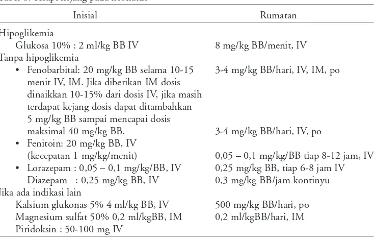 Tabel 8. Terapi kejang pada neonatus 1, 18