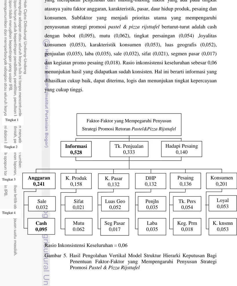 Gambar  5.  Hasil  Pengolahan  Vertikal  Model  Struktur  Hierarki  Keputusan  Bagi  Penentuan  Faktor-Faktor  yang  Mempengaruhi  Penyusun  Strategi  Promosi Pastel &amp; Pizza Rijsttafel 