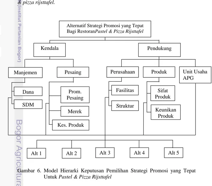 Gambar  6.  Model  Hierarki  Keputusan  Pemilihan  Strategi  Promosi  yang  Tepat  Untuk Pastel &amp; Pizza Rijsttafel 