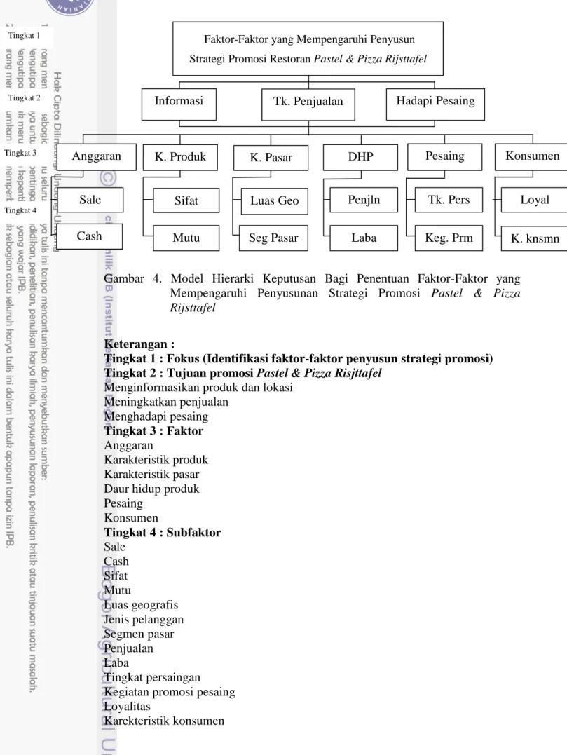 Gambar  4.  Model  Hierarki  Keputusan  Bagi  Penentuan  Faktor-Faktor  yang  Mempengaruhi  Penyusunan  Strategi  Promosi  Pastel  &amp;  Pizza  Rijsttafel 