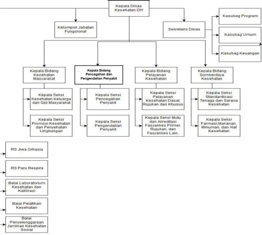 Gambar I.3 Struktur Organisasi Dinas Kesehatan DIY 