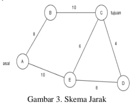 Tabel 1. Jarak  Dari  Ke  Jarak  A  B  8  A  E  10  B  C  10  E  C  6  E  D  8  D  C  4 