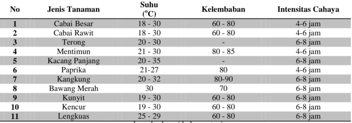 Tabel 1.  Tanaman Pangan yang Tumbuh di Jakarta 