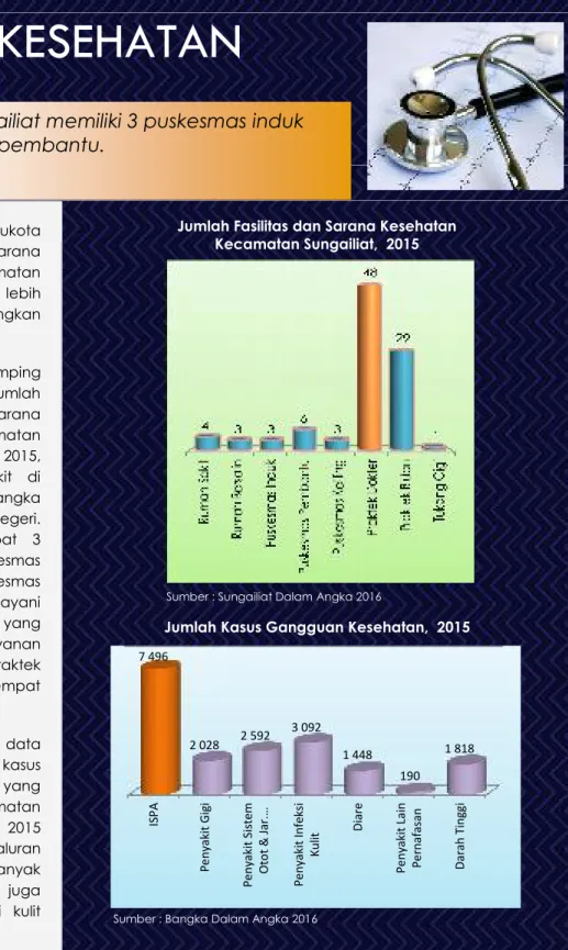 Grafik  di samping menggambarkan  jumlah tenaga kesehatan dan sarana kesehatan  di  Kecamatan Sungailiat