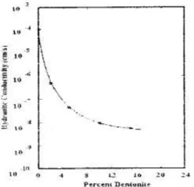 Gambar 2. Pengaruh Plastisitas terhadap   hydraulic conductivity dari clay   liner (Daniel, 1987) 