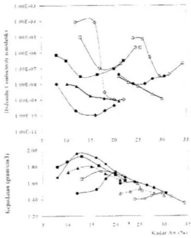 Gambar 6. Hubungan kadar air pemadatan dengan hydraulic conductivity lempung yang  dipadatkan dengan dua tipe pemadatan yang berbeda terhadap beberapa lempung