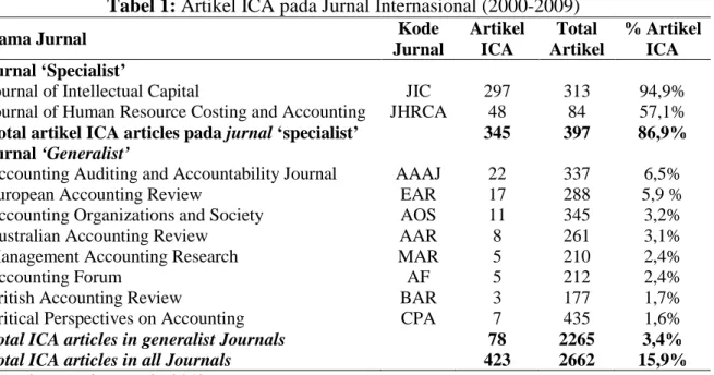 Tabel 1:  Artikel ICA pada Jurnal Internasional (2000-2009)