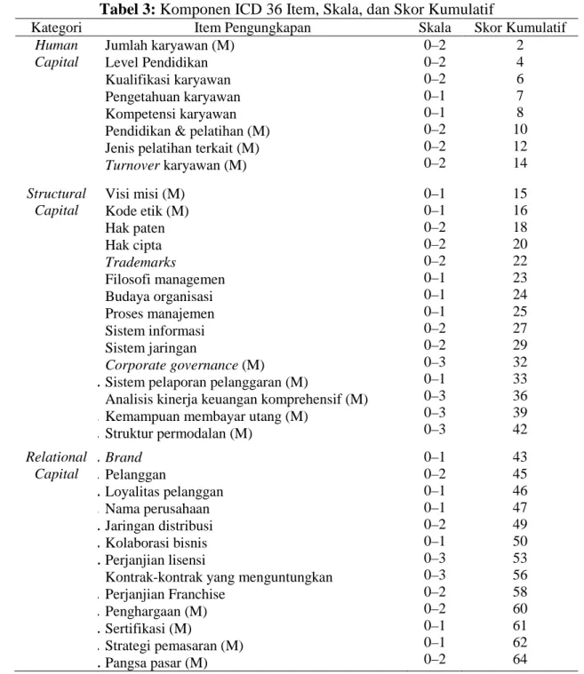 Tabel  3  menyajikan  daftar  komponen 