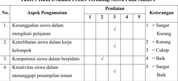 Tabel 4 Hasil Evaluasi Tes Akhir Tindakan Siklus I 