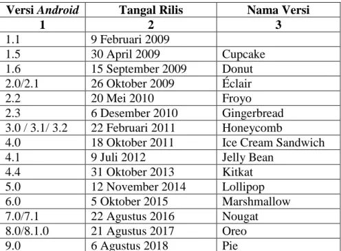 Tabel 4. Versi Android 