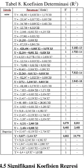 Tabel 8. Koefisien Determinasi (R 2 ) 