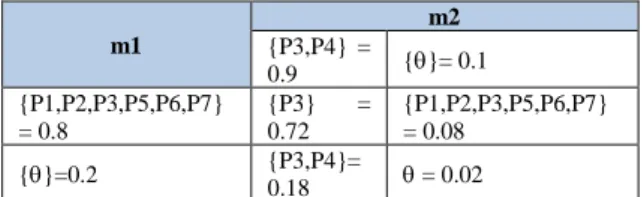 Tabel 3 Aturan Kombinasi Untuk m3 Kasus 3  m1  m2 {P3,P4}  =  0.9  {}= 0.1  {P1,P2,P3,P5,P6,P7}  = 0.8  {P3}  = 0.72  {P1,P2,P3,P5,P6,P7} = 0.08  {}=0.2  {P3,P4}=  0.18   = 0.02 
