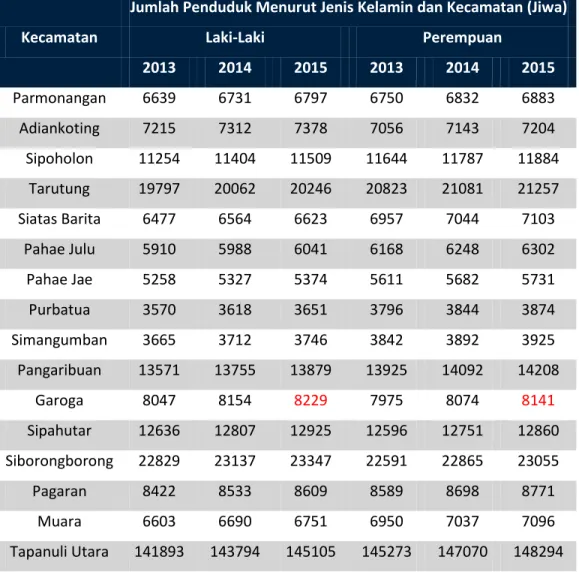 Tabel 1.1 Data Jumlah Penduduk Menurut Jenis Kelamin Dan Kecamatan  Dari Tahun 2013 Hingga 2015 