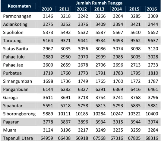 Tabel 1.2 Data Jumlah Rumah Tangga Menurut Kecamatan  di  Kabupaten Tapanuli Utara Dari Tahun 2010 Sampai Tahun 2016 