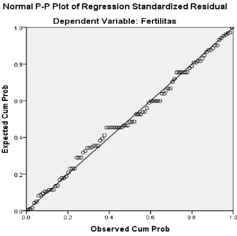 Grafik 4.2 Grafik Histogram Normal P-Plot 