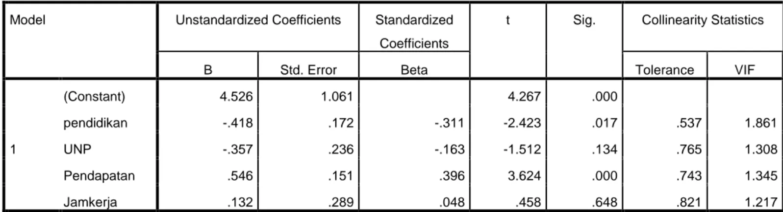 Tabel 4.6 Uji Multikolinieritas 