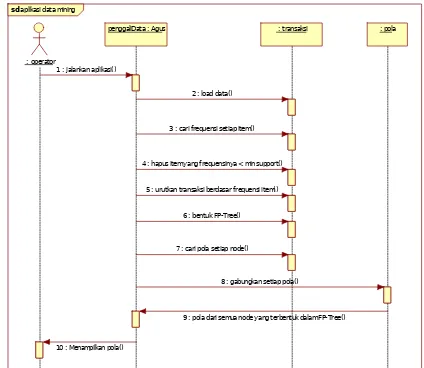 Gambar 24 Sequence diagram aplikasi data mining