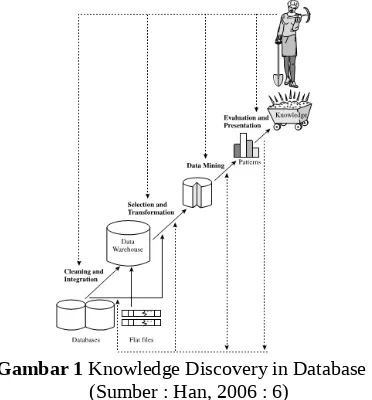Gambar 1 Knowledge Discovery in Database