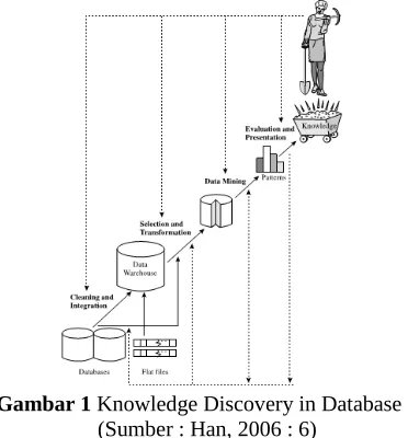 Gambar 1 Knowledge Discovery in Database
