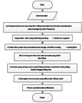 Gambar 2 Flowchart proses pencarian polaTahap  Data  mining merupakan  tahap  yang