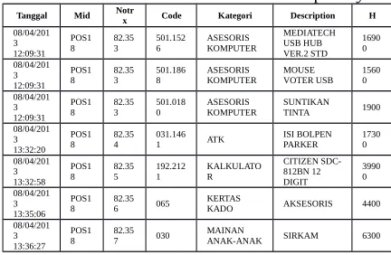 Tabel 3 Tabel data transaksi setelah tahap noisy