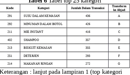 Tabel 6 Tabel top 25 kategori