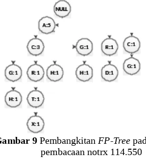 Gambar 10 Pembangkitan FP-Tree pada 